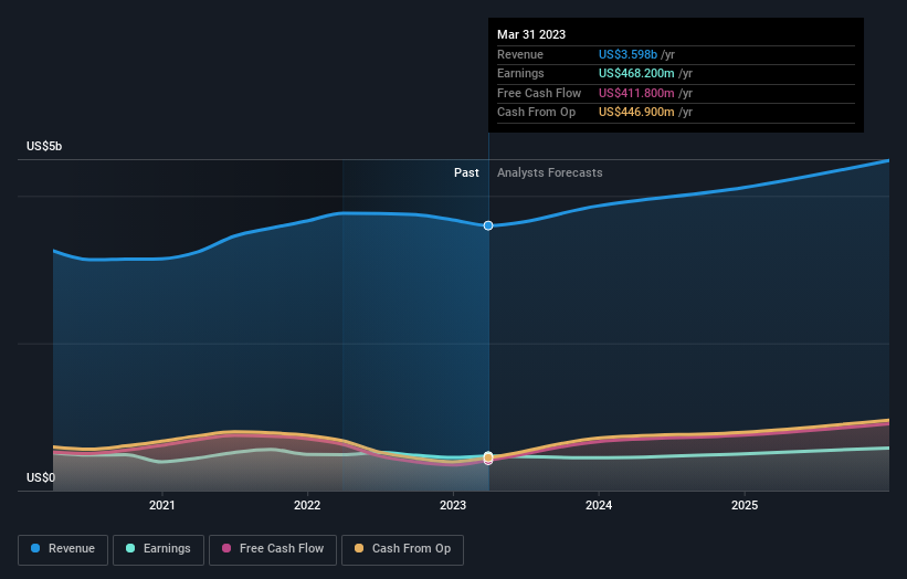 earnings-and-revenue-growth