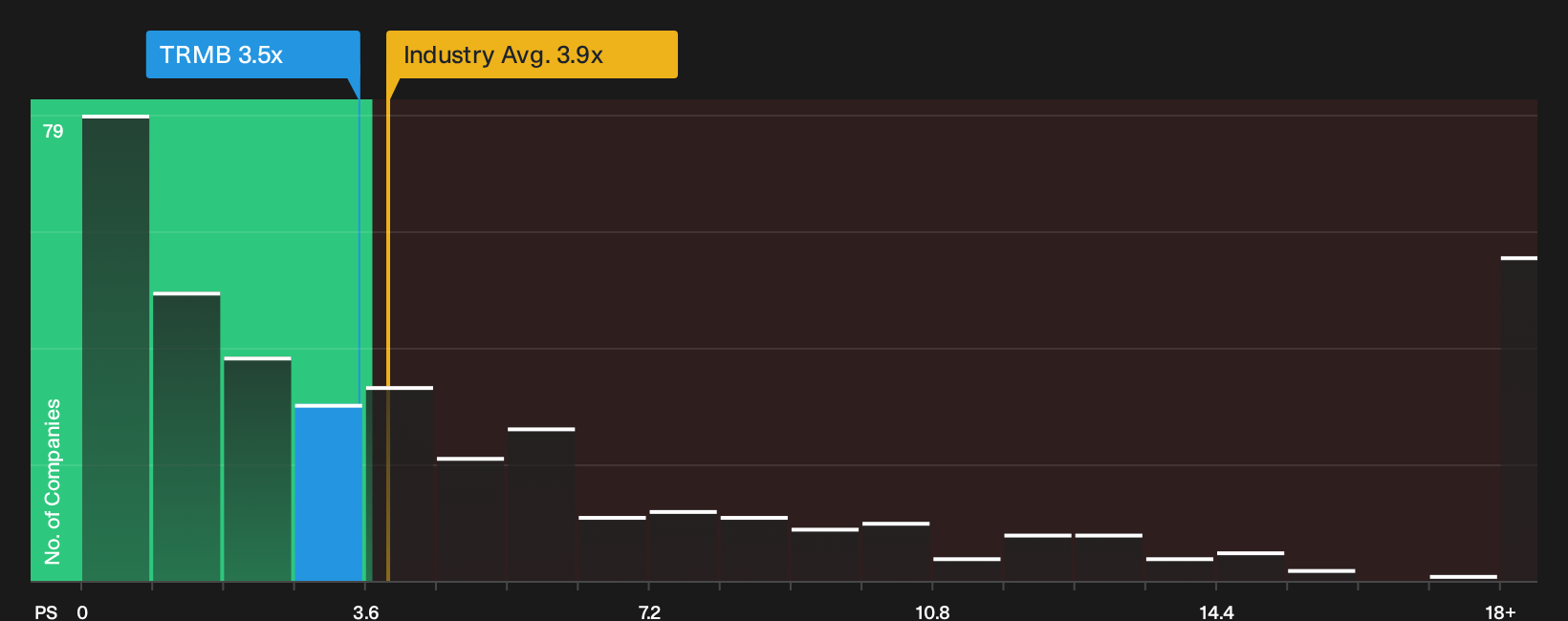 NasdaqGS:TRMB P/S Ratio as at Sep 2026