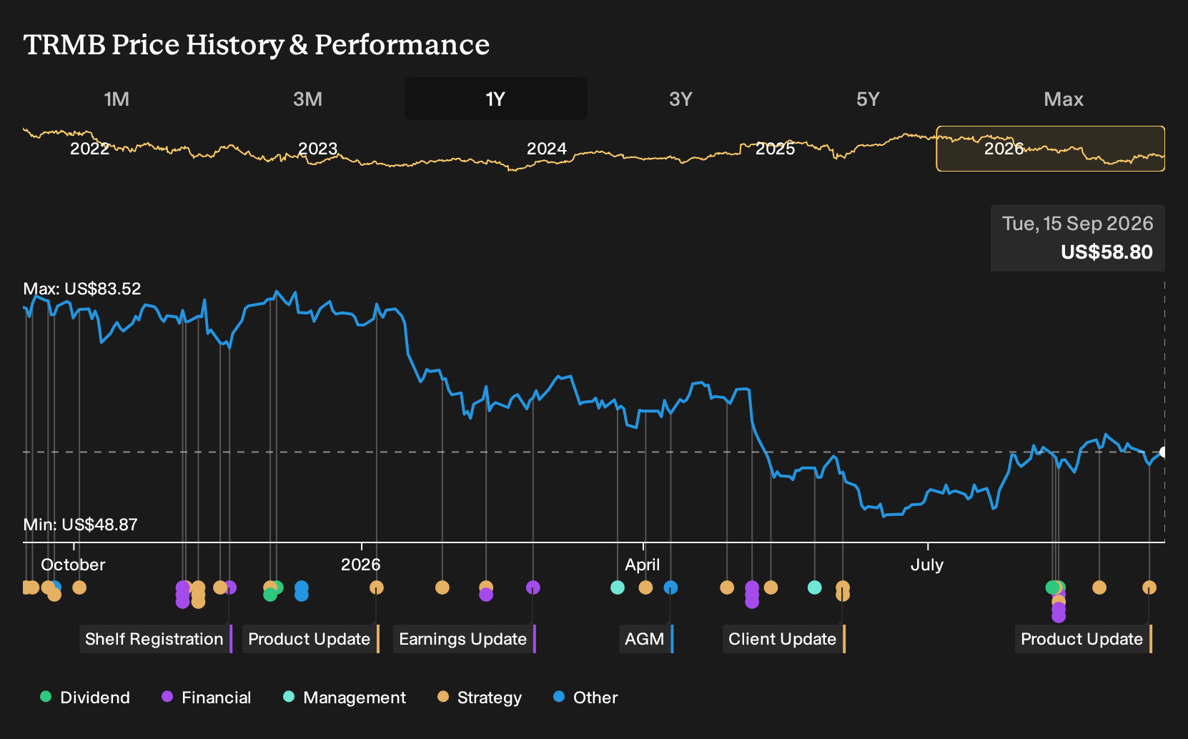 NasdaqGS:TRMB 1-Year Stock Price Chart