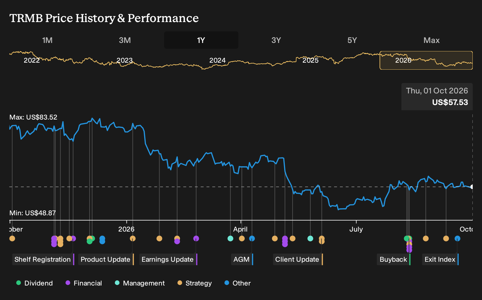 NasdaqGS:TRMB 1-Year Stock Price Chart