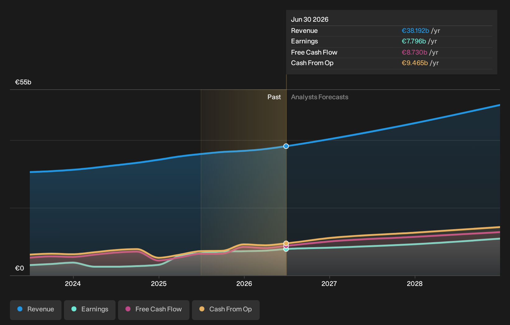 XTRA:SAP Earnings & Revenue Growth as at Sep 2026