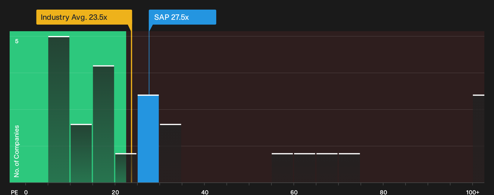 XTRA:SAP P/E Ratio as at Sep 2026
