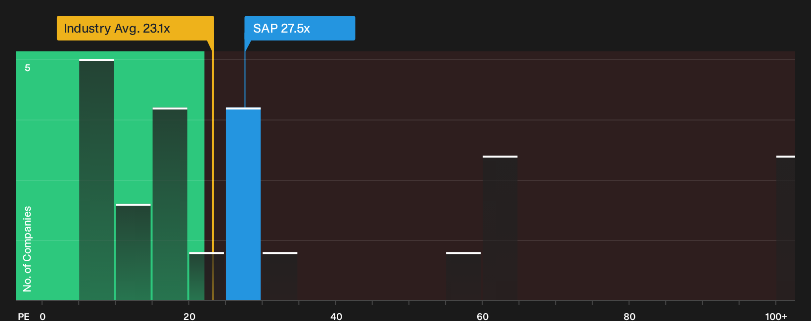 XTRA:SAP P/E Ratio as at Sep 2026