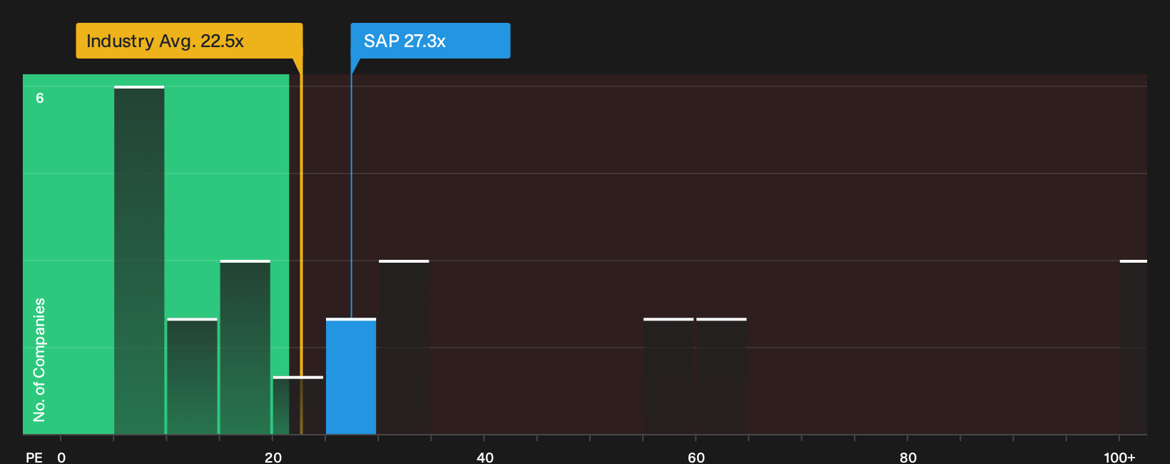 XTRA:SAP P/E Ratio as at Oct 2026