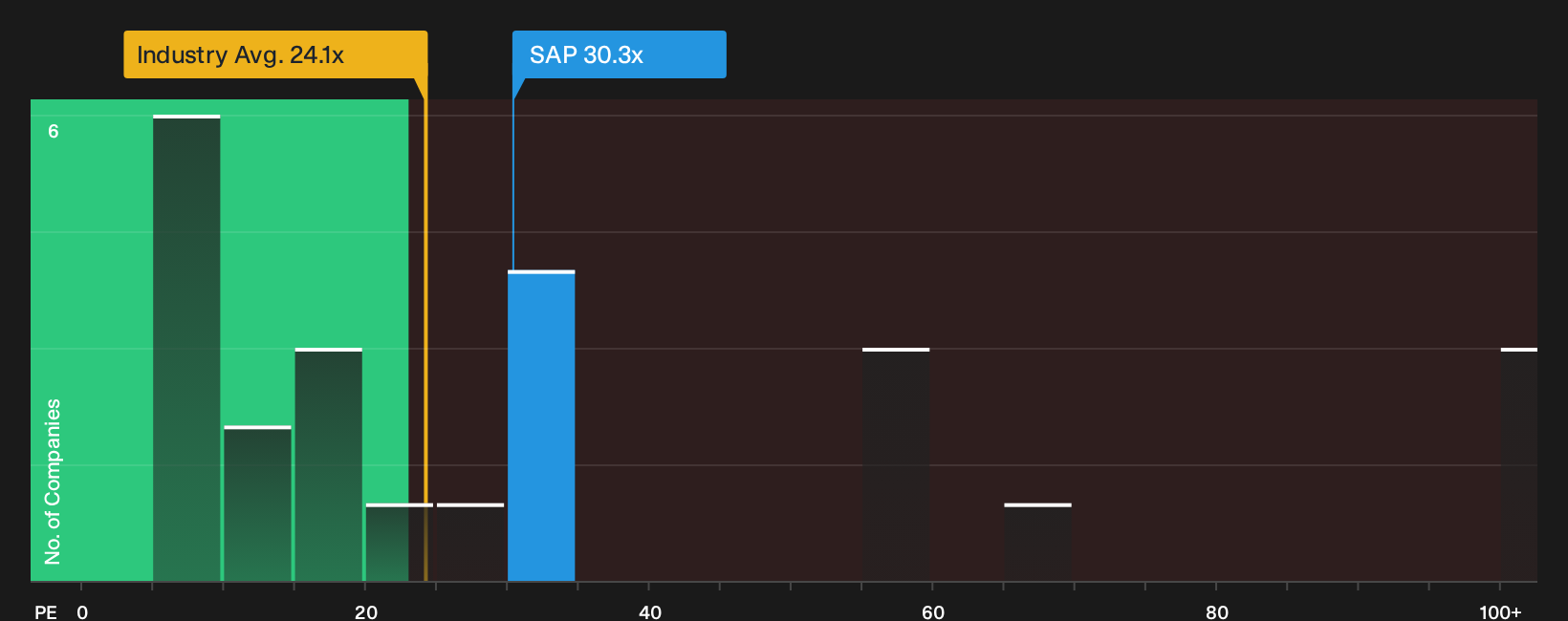 XTRA:SAP P/E Ratio as at Oct 2026