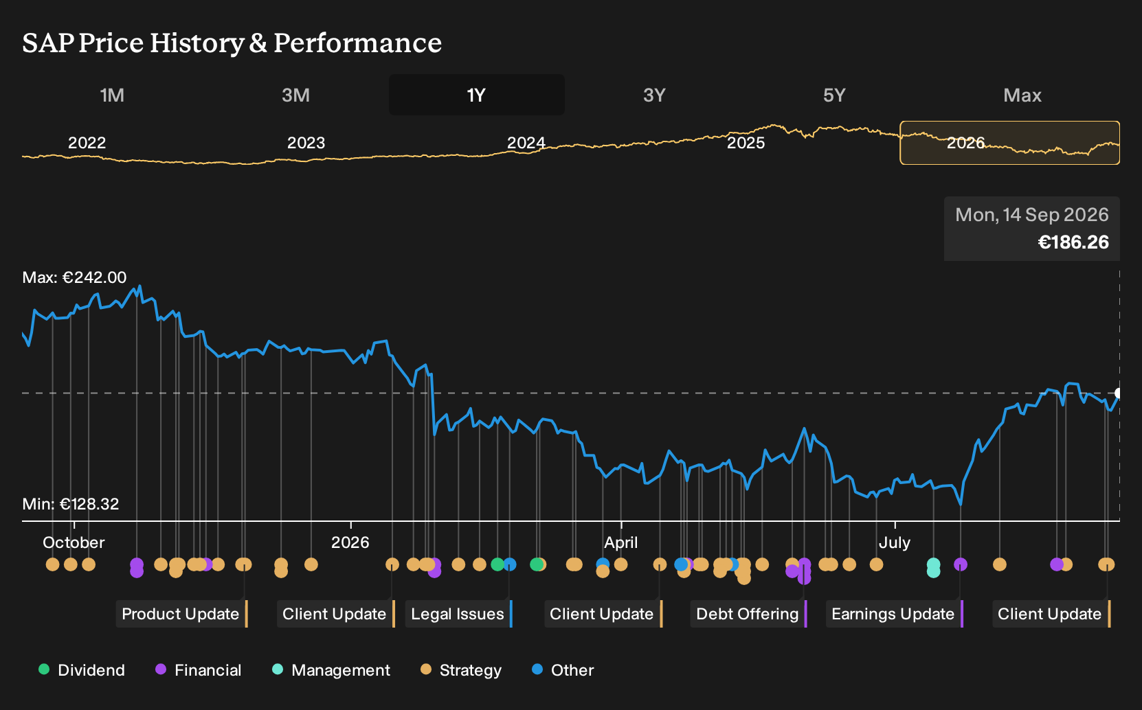 XTRA:SAP 1-Year Stock Price Chart