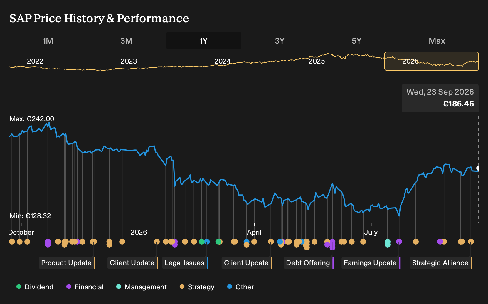 XTRA:SAP 1-Year Stock Price Chart