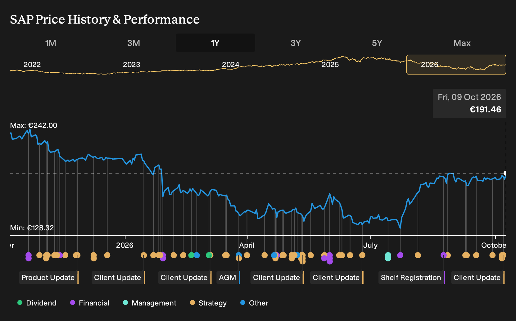 XTRA:SAP 1-Year Stock Price Chart
