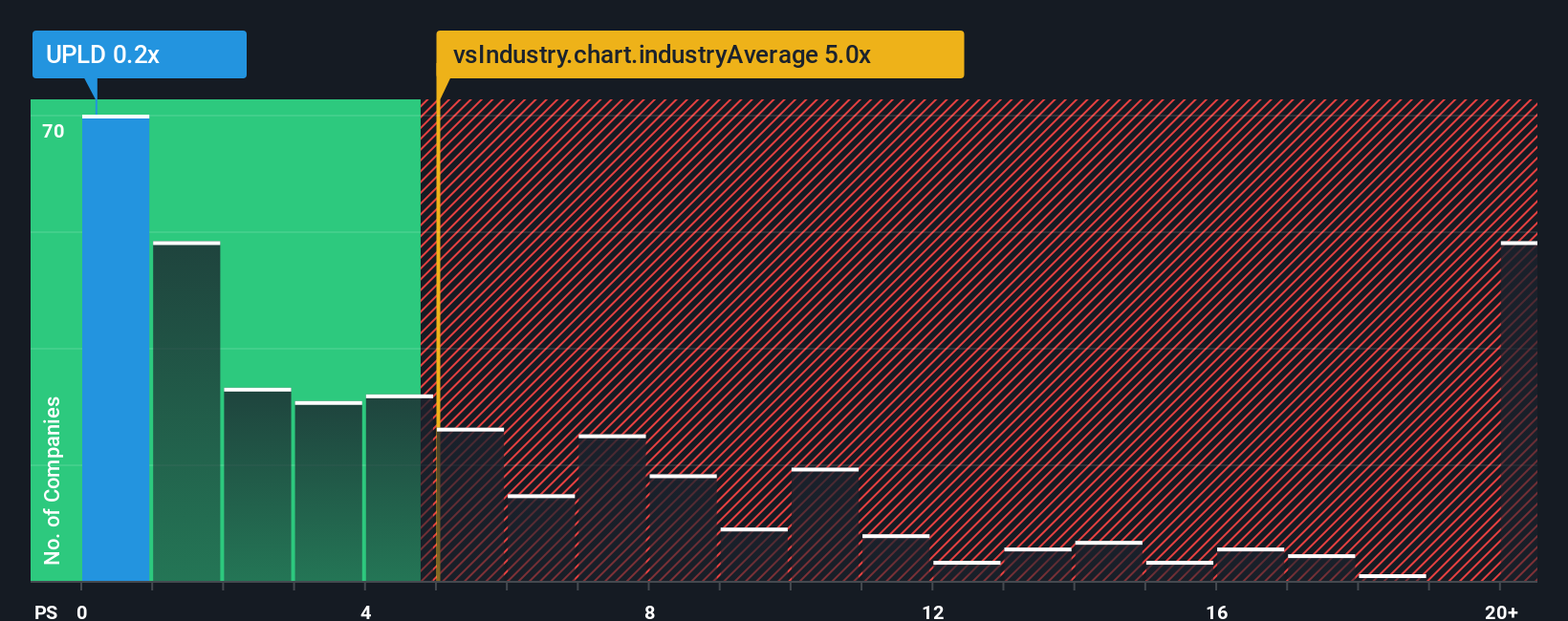ps-multiple-vs-industry