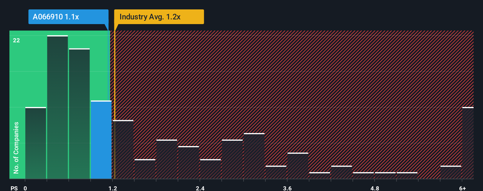 ps-multiple-vs-industry