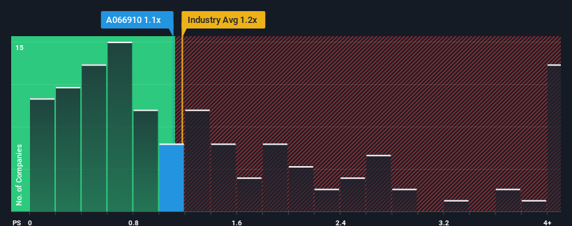 ps-multiple-vs-industry
