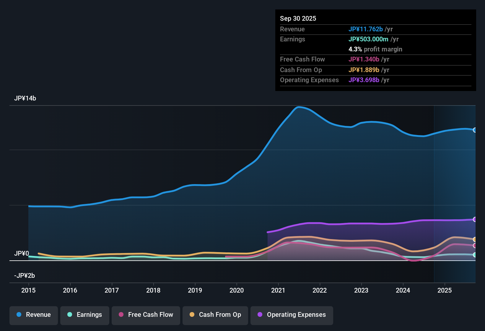 earnings-and-revenue-history