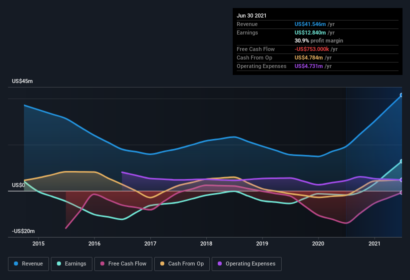 earnings-and-revenue-history