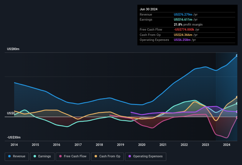 earnings-and-revenue-history