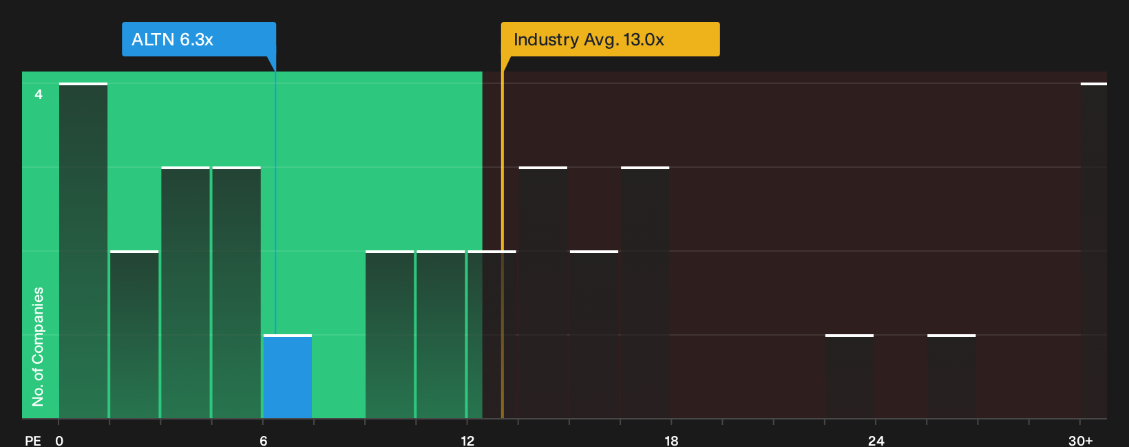 LSE:ALTN P/E Ratio as at Sep 2026