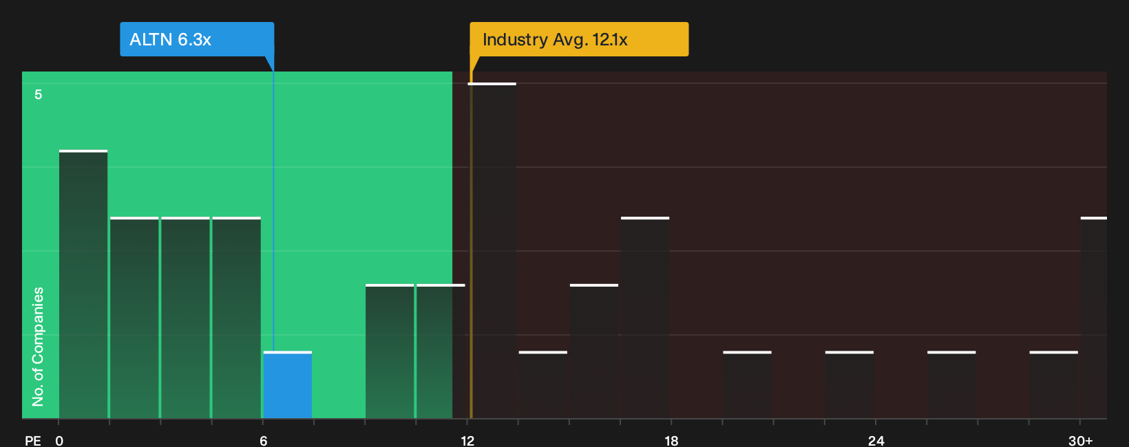 LSE:ALTN P/E Ratio as at Sep 2026