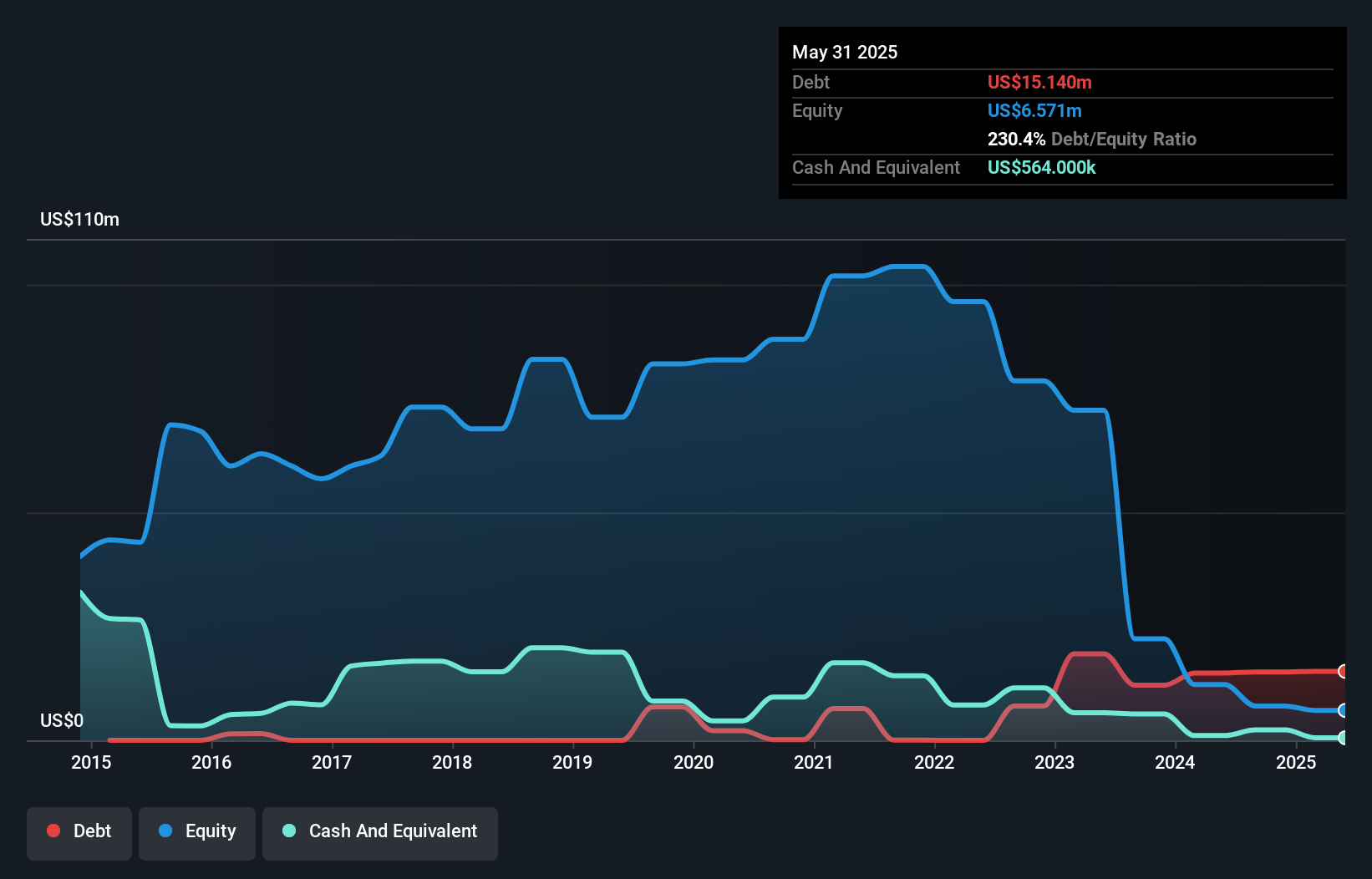 debt-equity-history-analysis