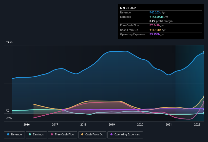 earnings-and-revenue-history