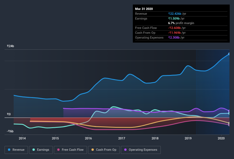 NSEI:ITI Earnings and Revenue History July 11th 2020