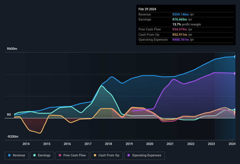 earnings-and-revenue-history