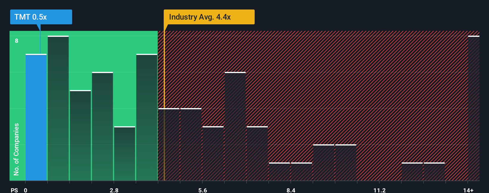 ps-multiple-vs-industry