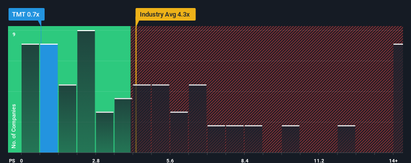 ps-multiple-vs-industry