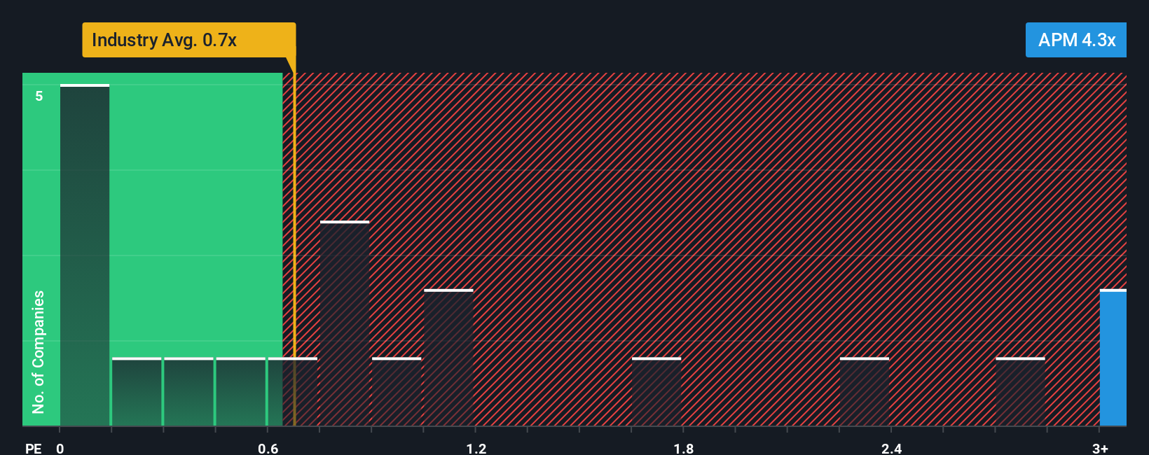 ps-multiple-vs-industry