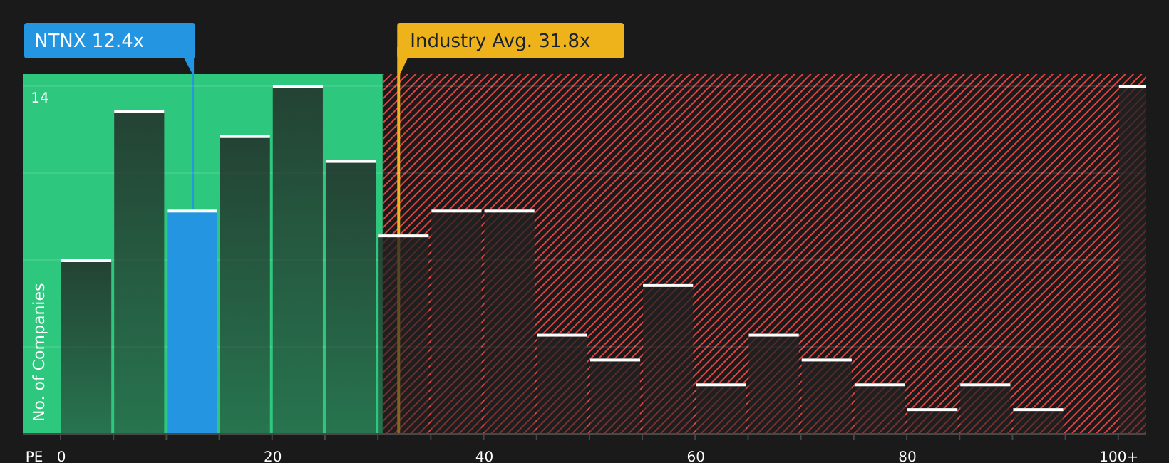 NasdaqGS:NTNX P/E Ratio as at Aug 2026
