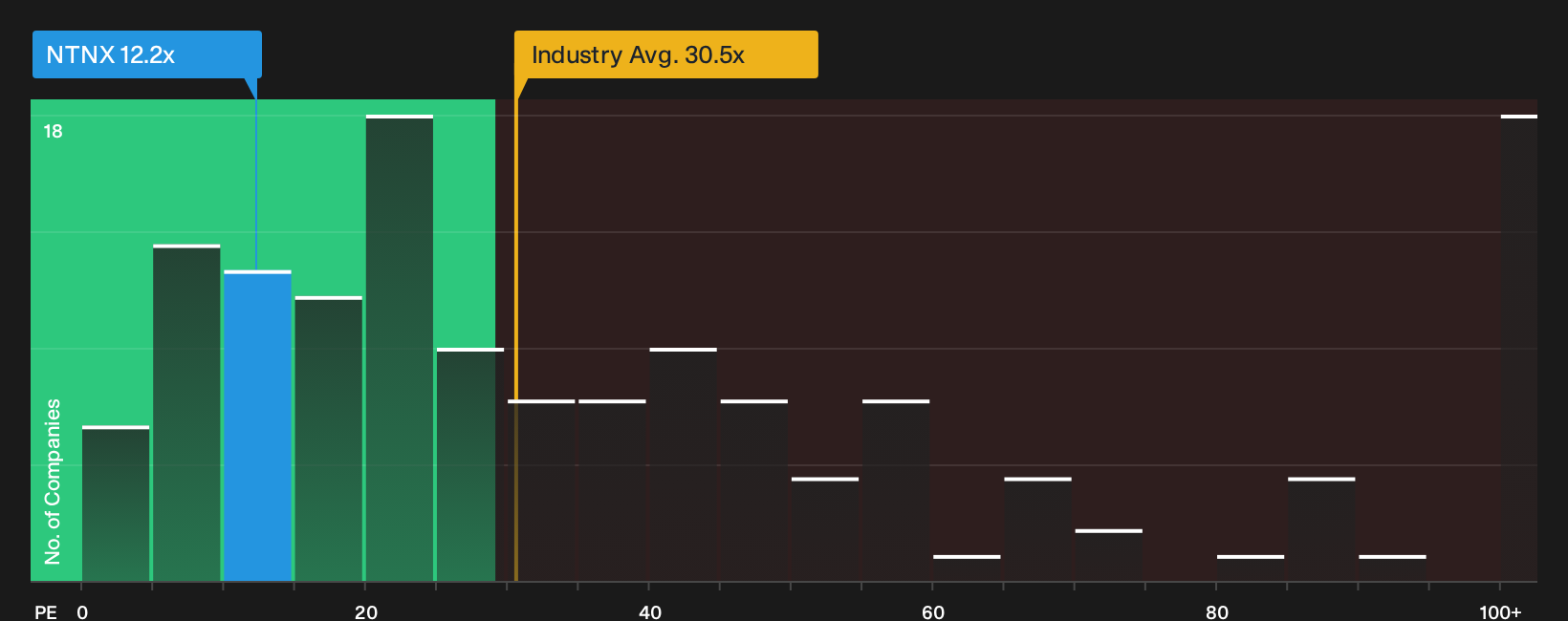NasdaqGS:NTNX P/E Ratio as at Sep 2026