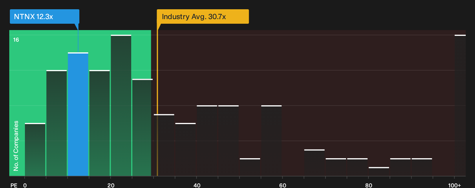 NasdaqGS:NTNX P/E Ratio as at Sep 2026