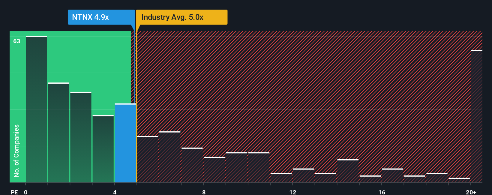 ps-multiple-vs-industry