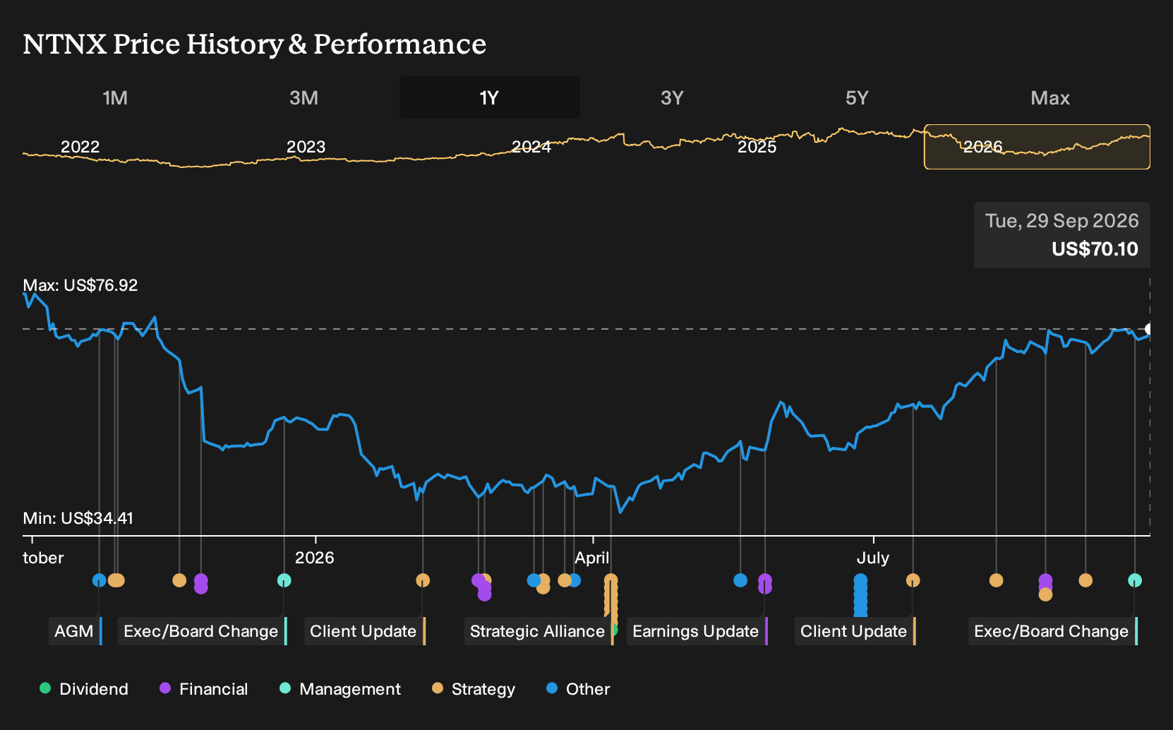 NasdaqGS:NTNX 1-Year Stock Price Chart
