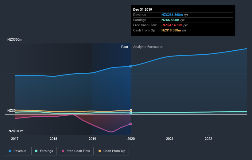 NZSE:SEK Earnings and Revenue Growth July 11th 2020