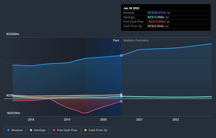 earnings-and-revenue-growth