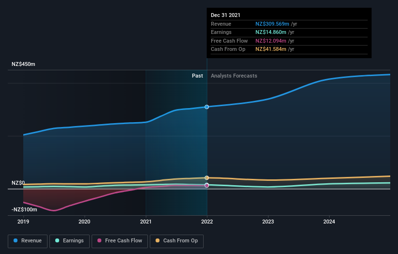 earnings-and-revenue-growth