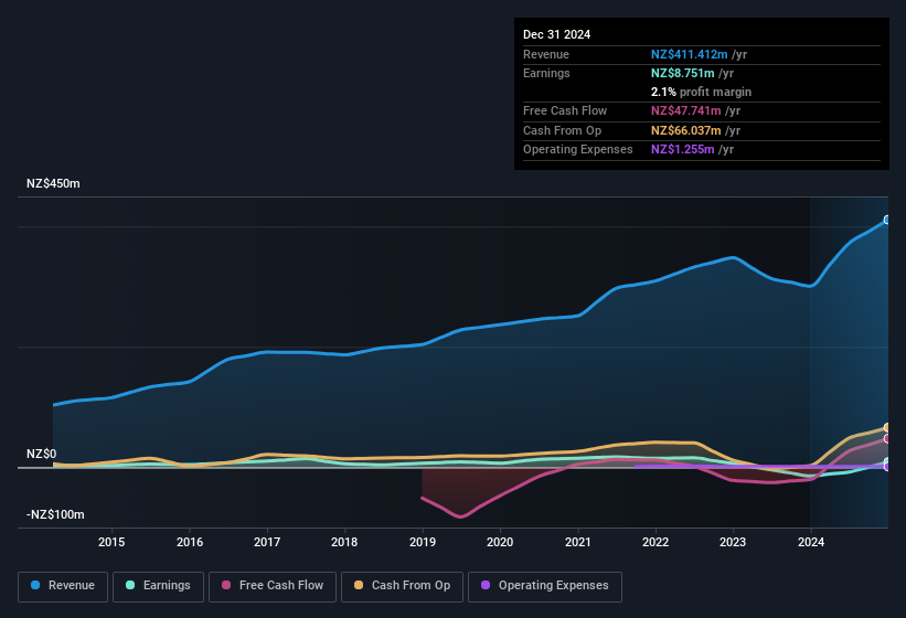 earnings-and-revenue-history