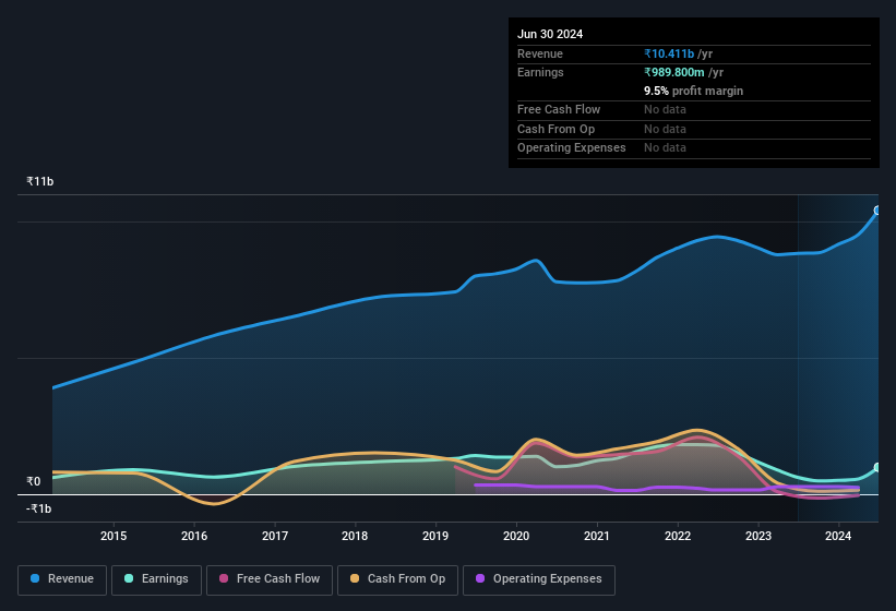 earnings-and-revenue-history