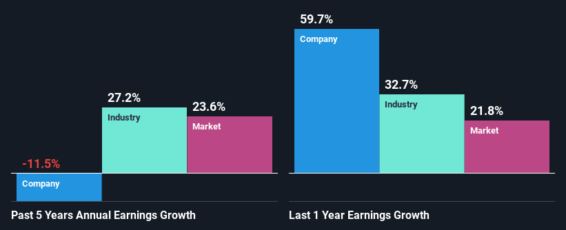 past-earnings-growth