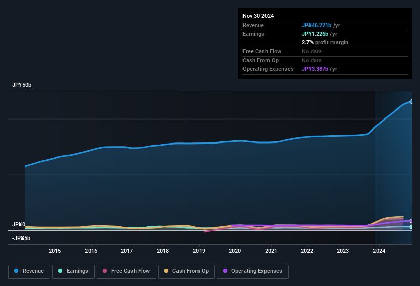 earnings-and-revenue-history