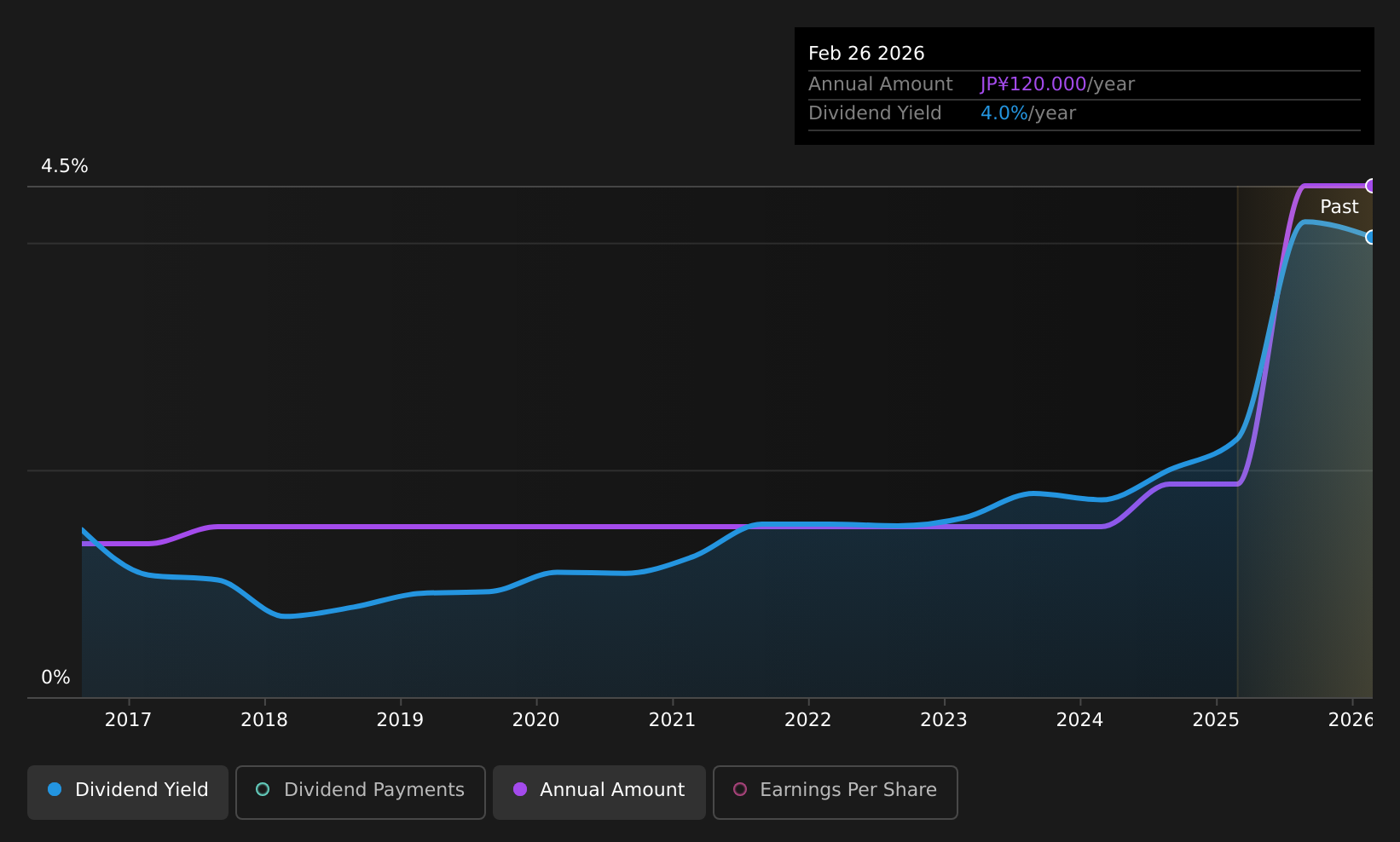 historic-dividend