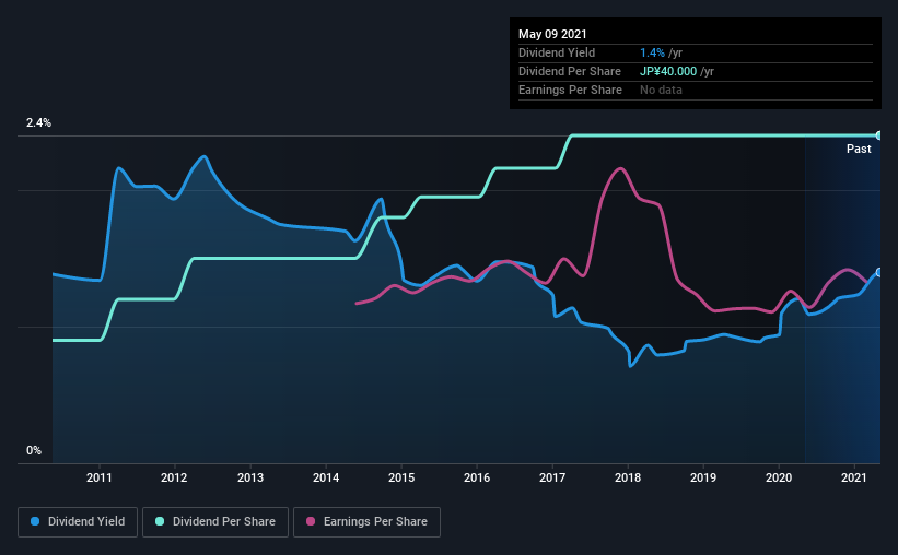 historic-dividend