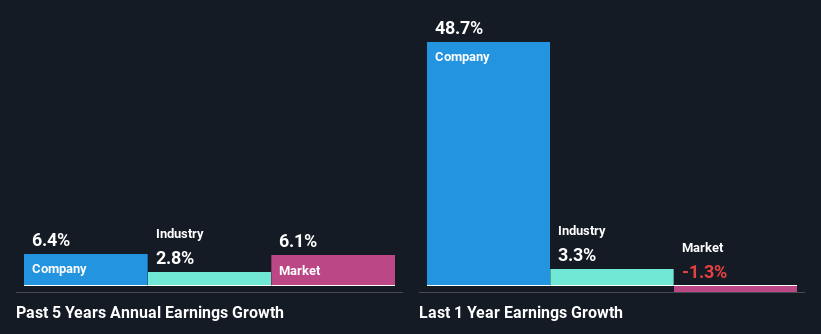 past-earnings-growth