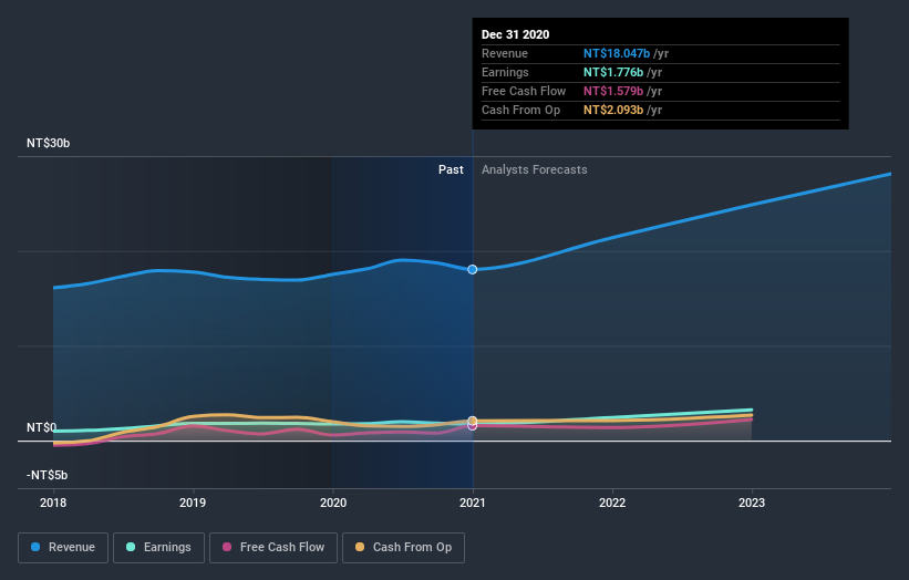 earnings-and-revenue-growth