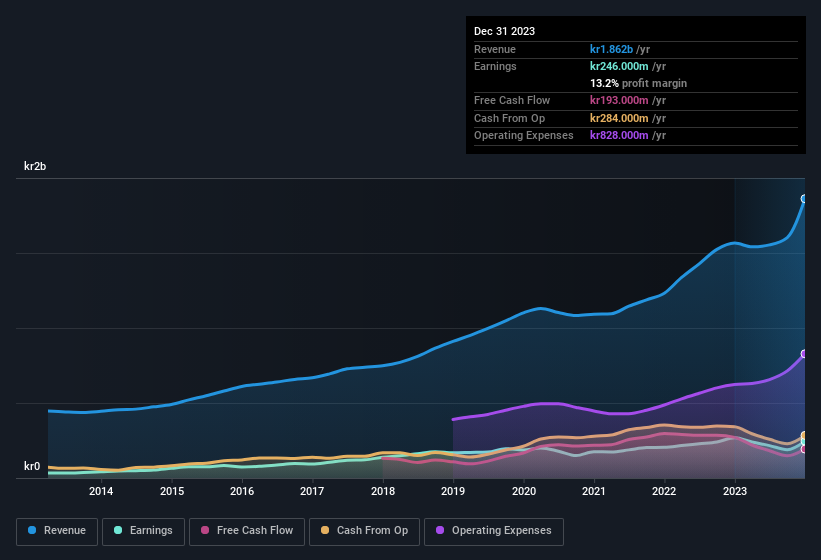 earnings-and-revenue-history
