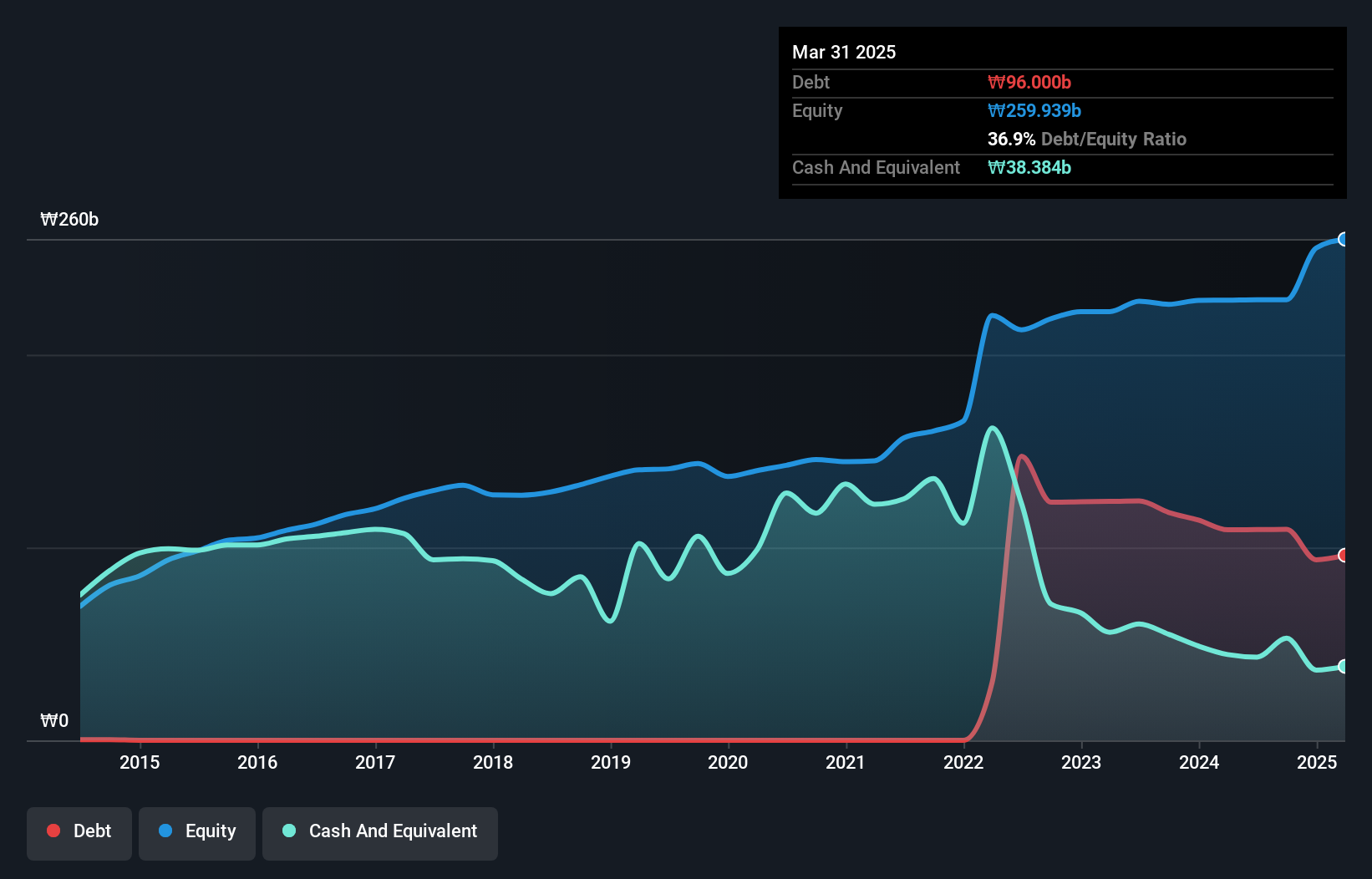 debt-equity-history-analysis