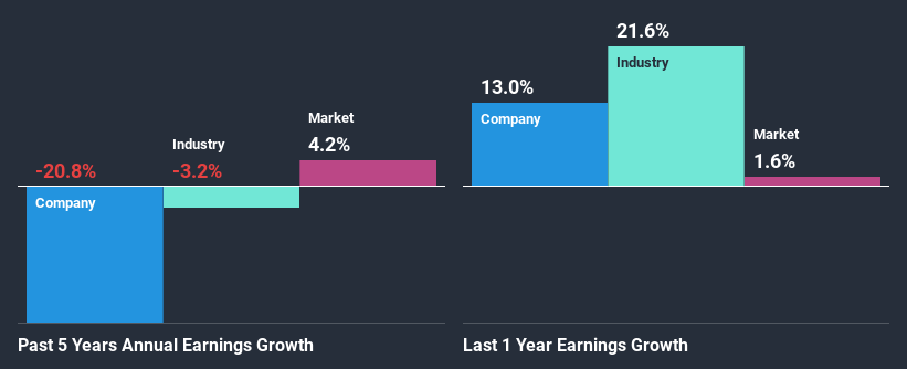 past-earnings-growth