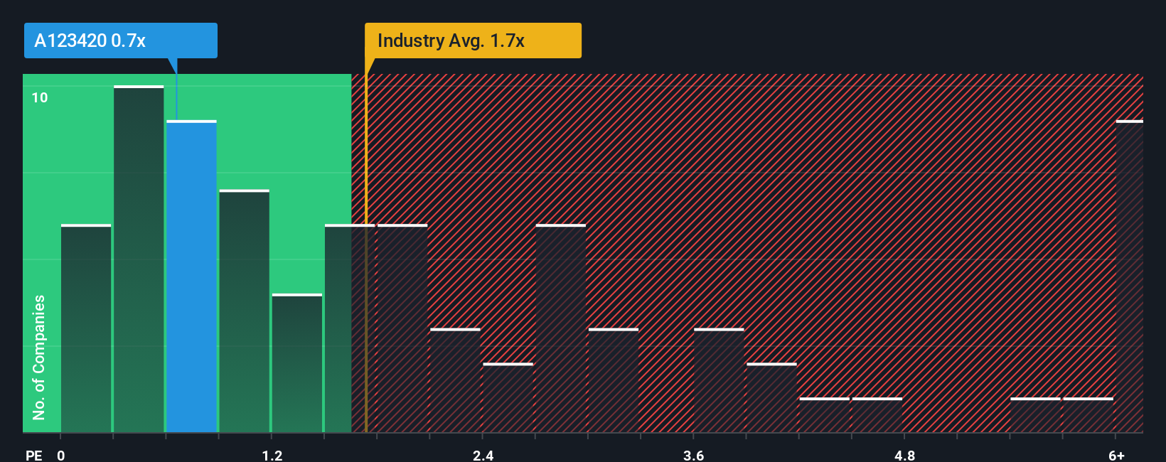 Insufficient Growth At Wemade Play Co., Ltd. (KOSDAQ:123420) Hampers Share  Price - Simply Wall St News