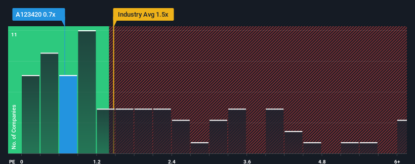 ps-multiple-vs-industry