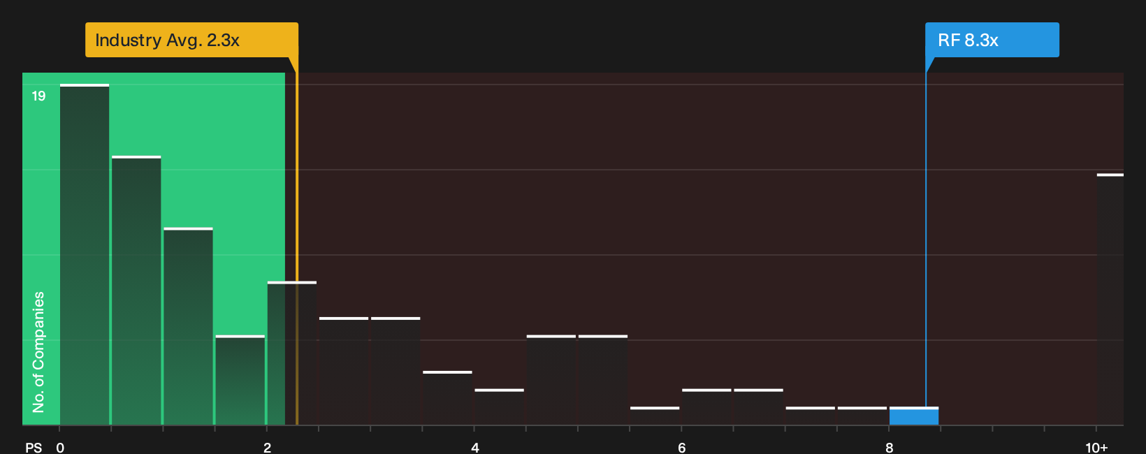 ENXTPA:RF P/S Ratio as at Oct 2026
