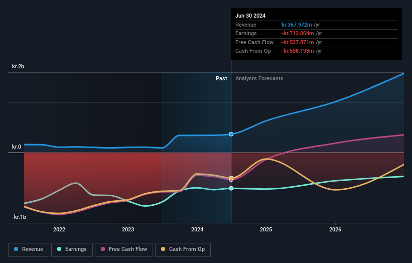 Profit and sales growth